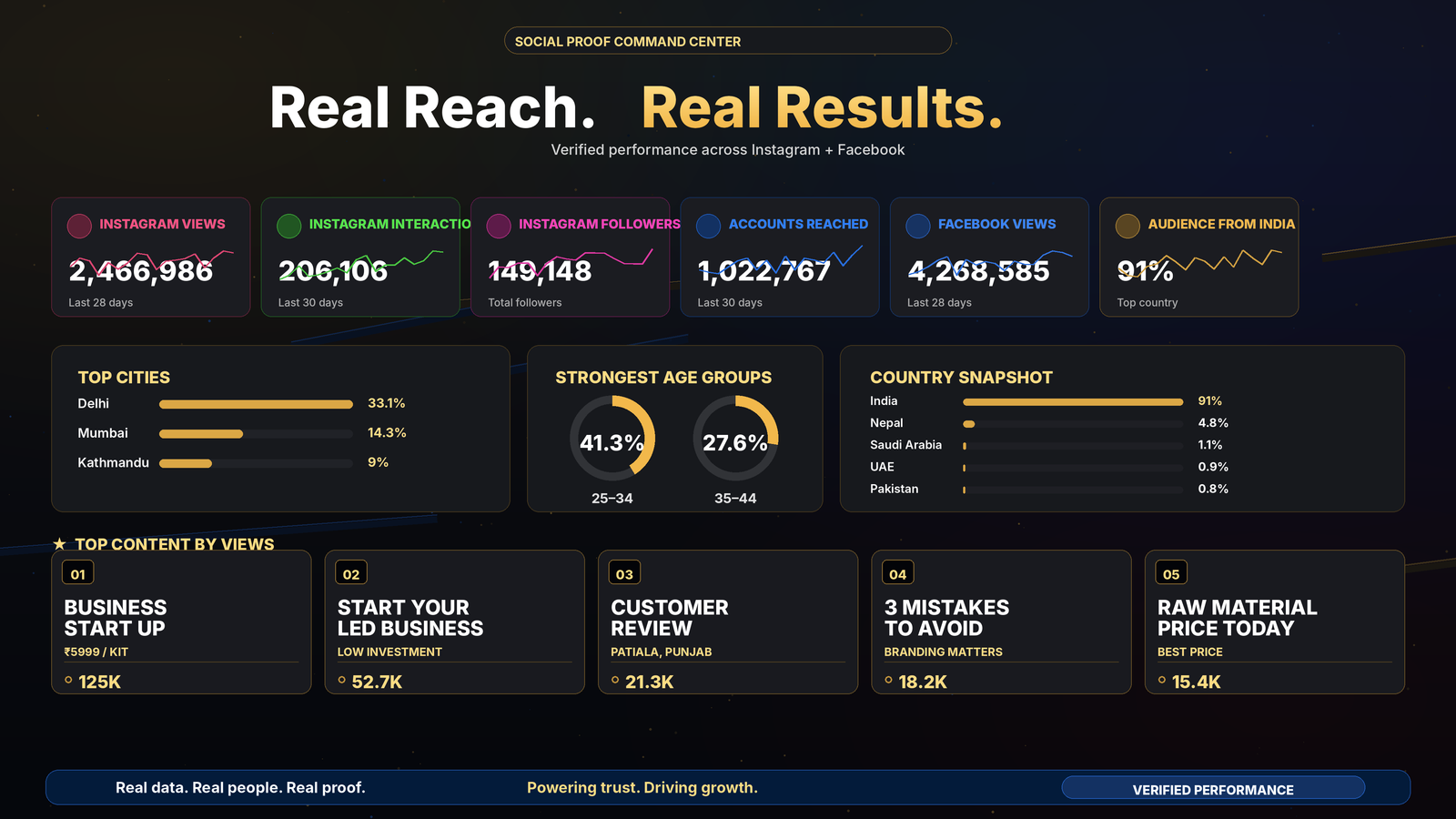 Social proof command center